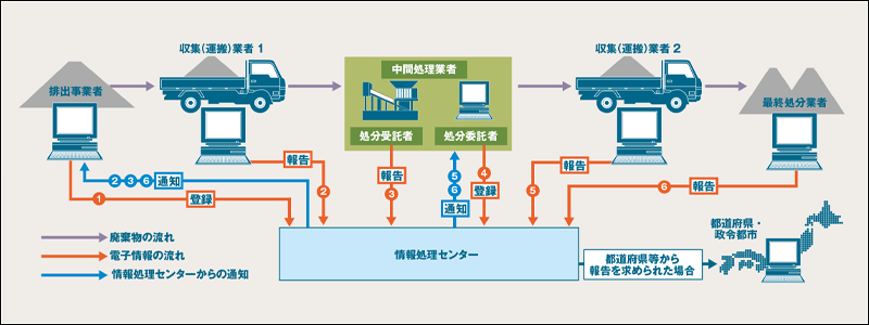 自動車整備業